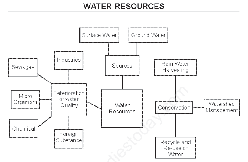 CBSE Class 12 Geography Water Resources Assignment